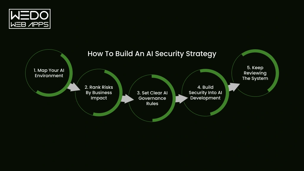 AI Security Strategy for Business