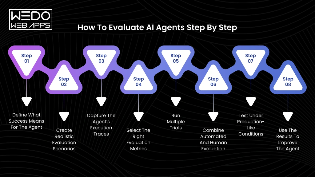 Steps to Evaluate AI Agents Effectively