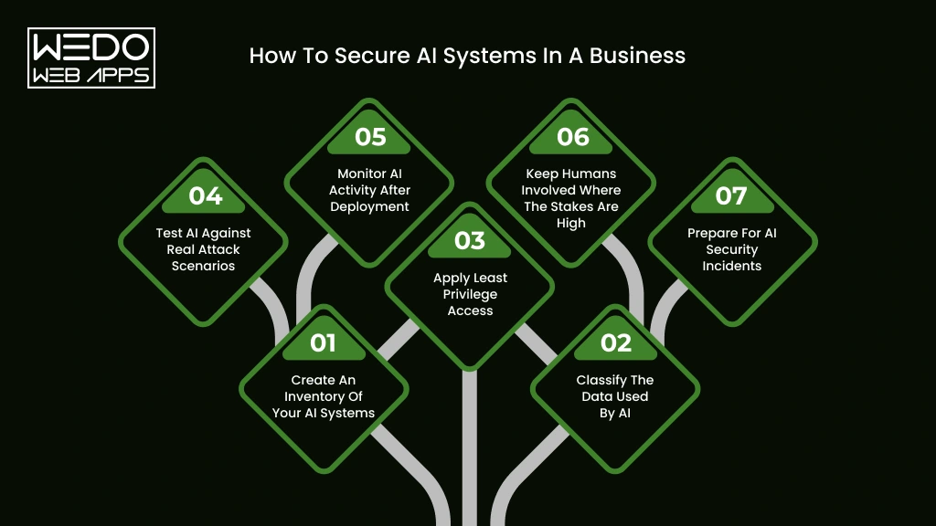 Securing AI Systems for Business