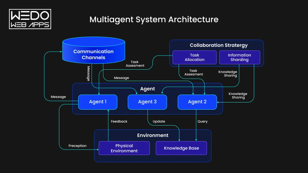 Multi-Agent System Architecture Diagram Architecture of a Multi-Agent AI System