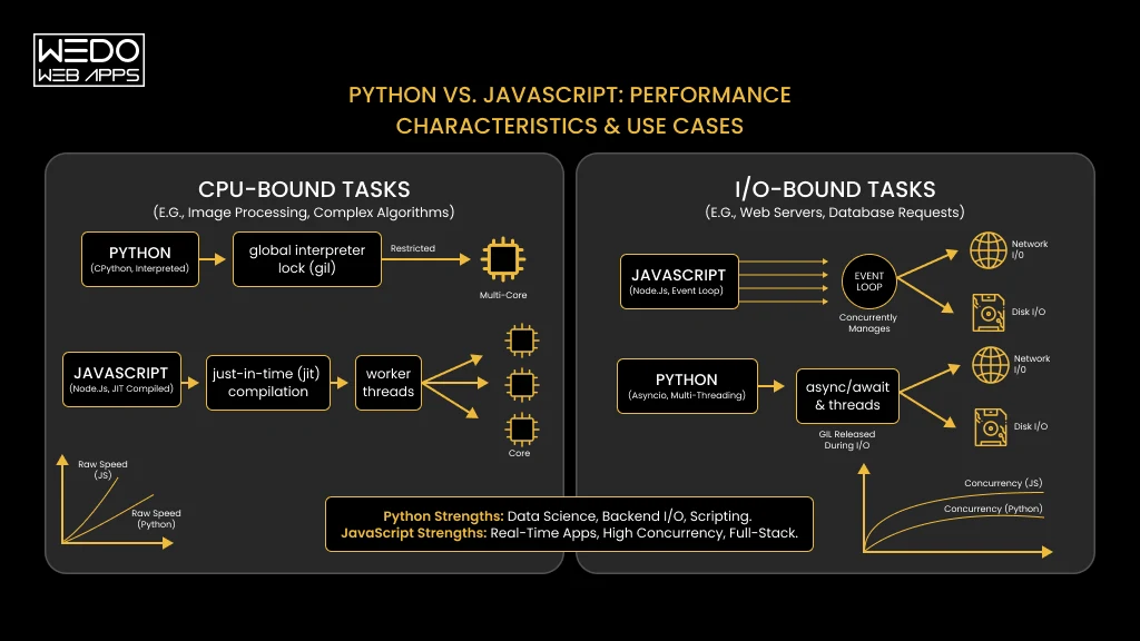 Python or JavaScript Performance Guide Python vs JavaScript characteristics