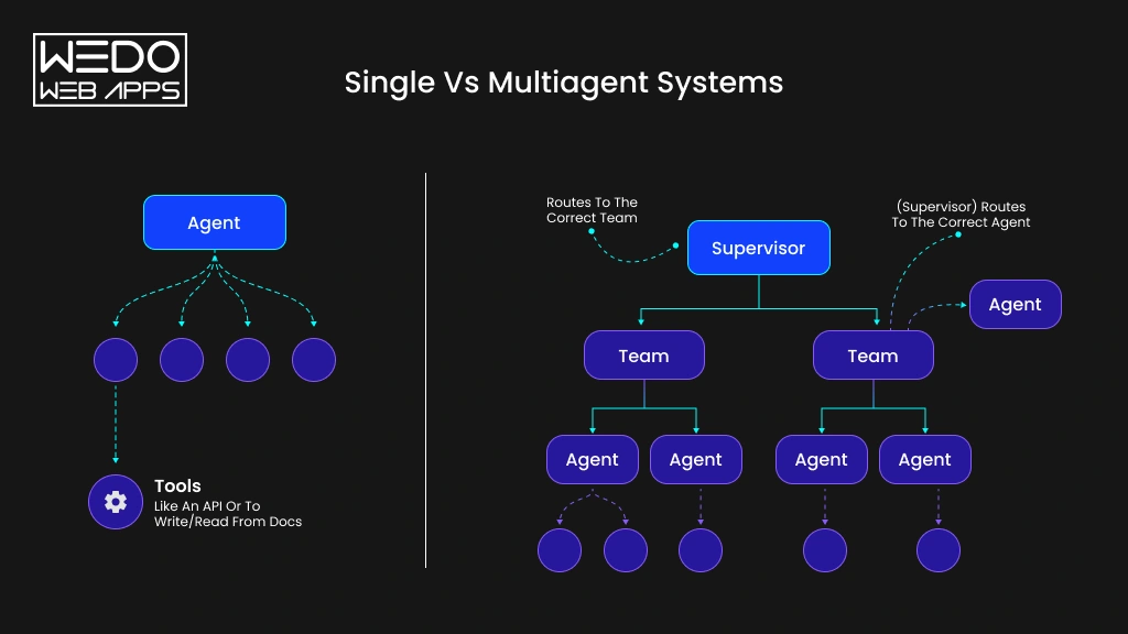 Single vs Multiagent Systems Diagram Single and Multiagent System Overview