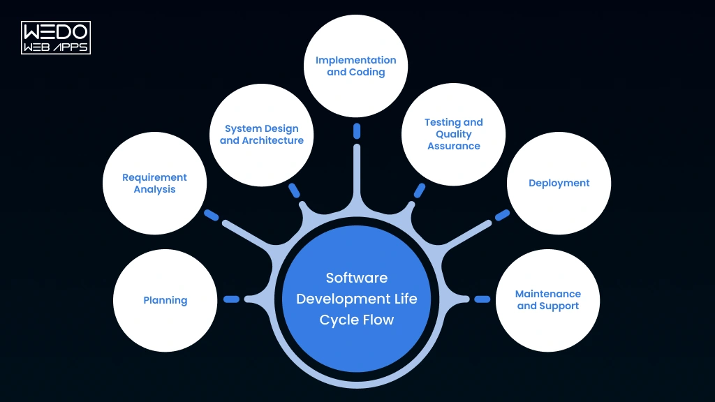 Complete Software Development Life Flow
