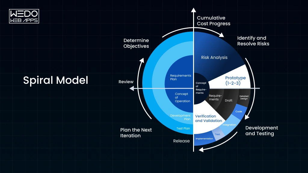 Spiral Model Software Development Process