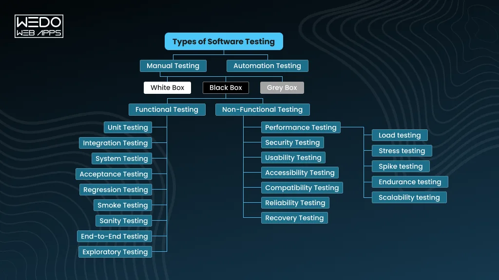 Types of Software Testing Explained Complete Guide to Software Testing Types