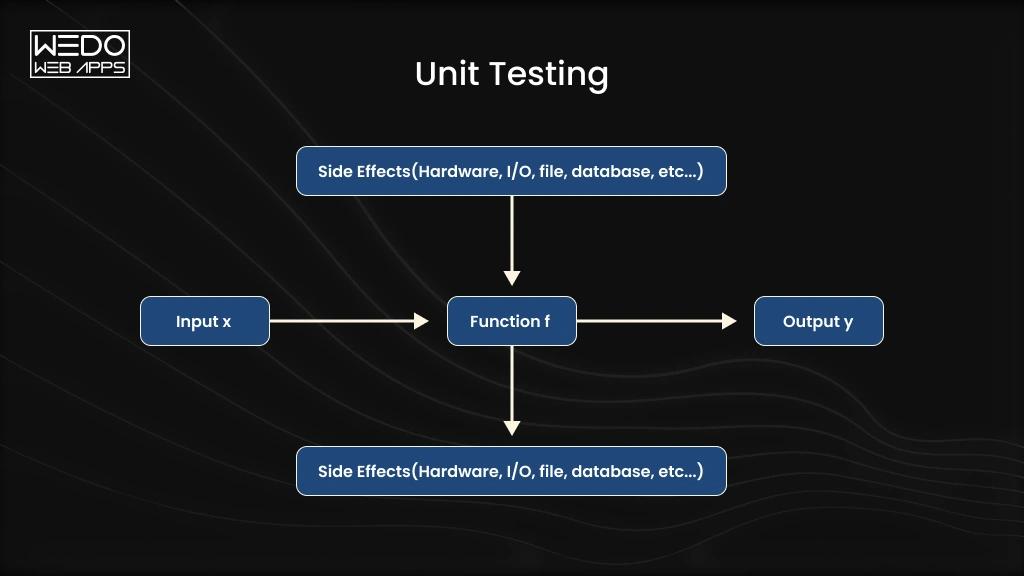How Unit Testing Checks Function Results