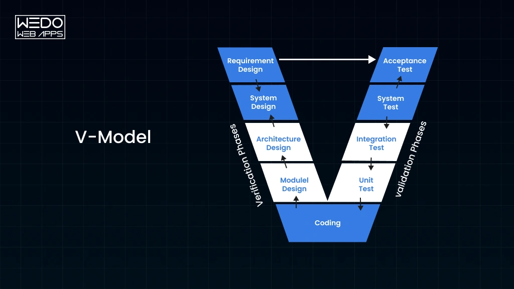 V Model Software Development Process