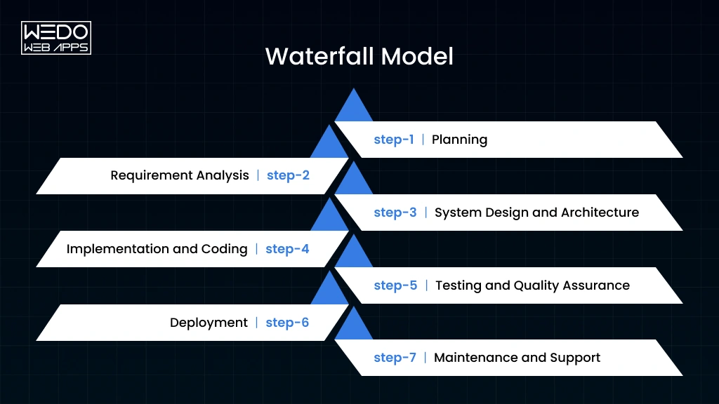 Waterfall Model Process Explained 2026
