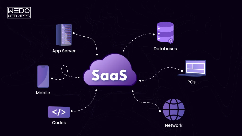 SaaS App Server Database and Network