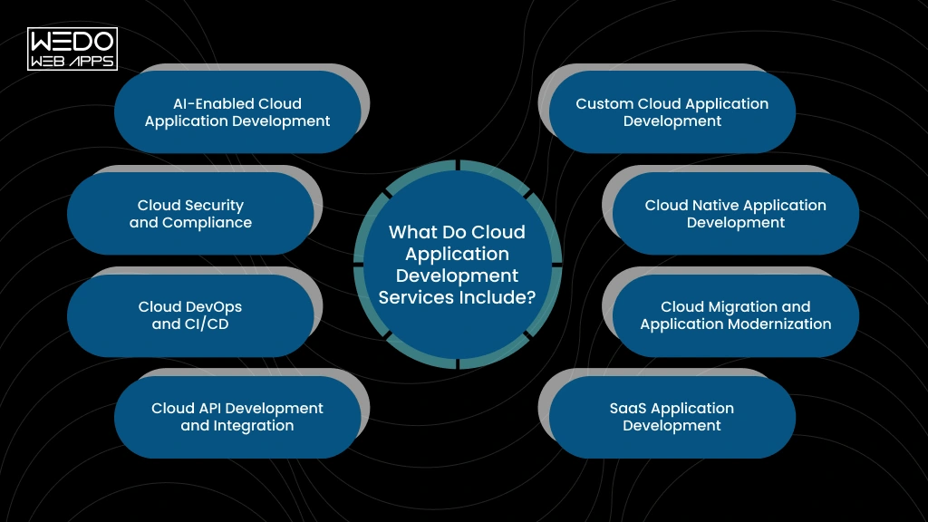 Cloud App Development Service Features Cloud Application Development Solutions