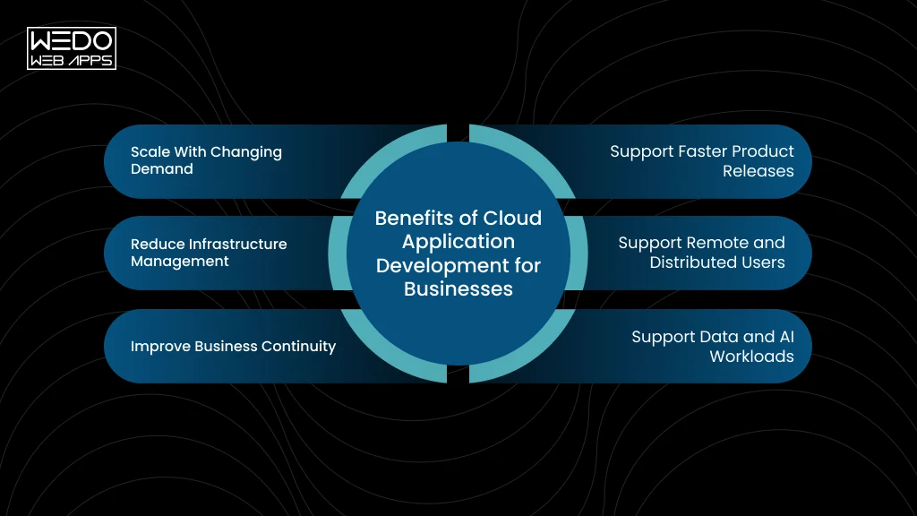 Cloud Application Development Benefits Cloud App Benefits for Businesses