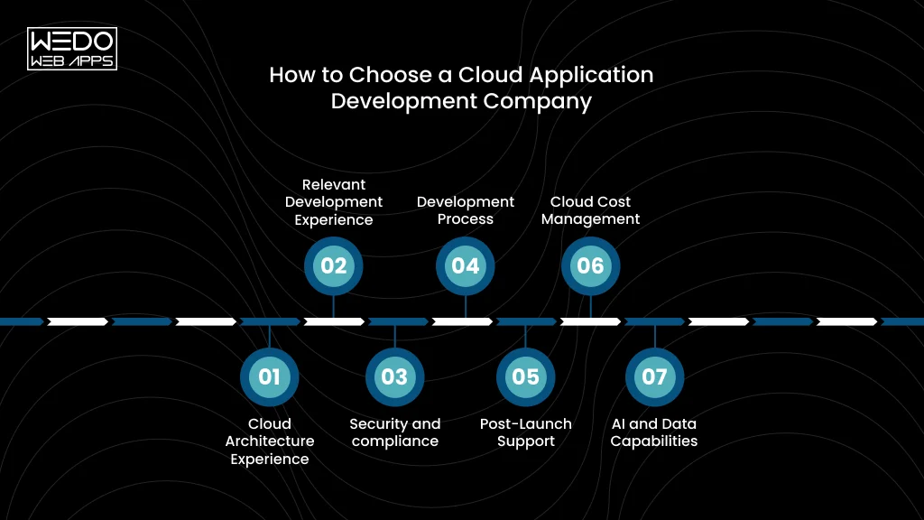 Cloud Application Development Company Choose a Cloud Development Company