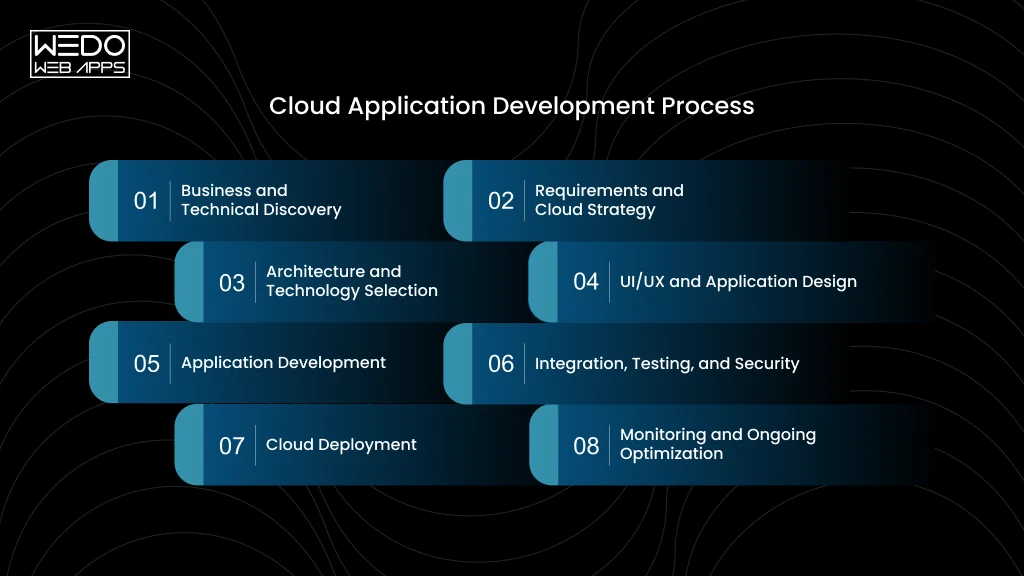 Cloud Application Development Process Cloud App Development Process Steps