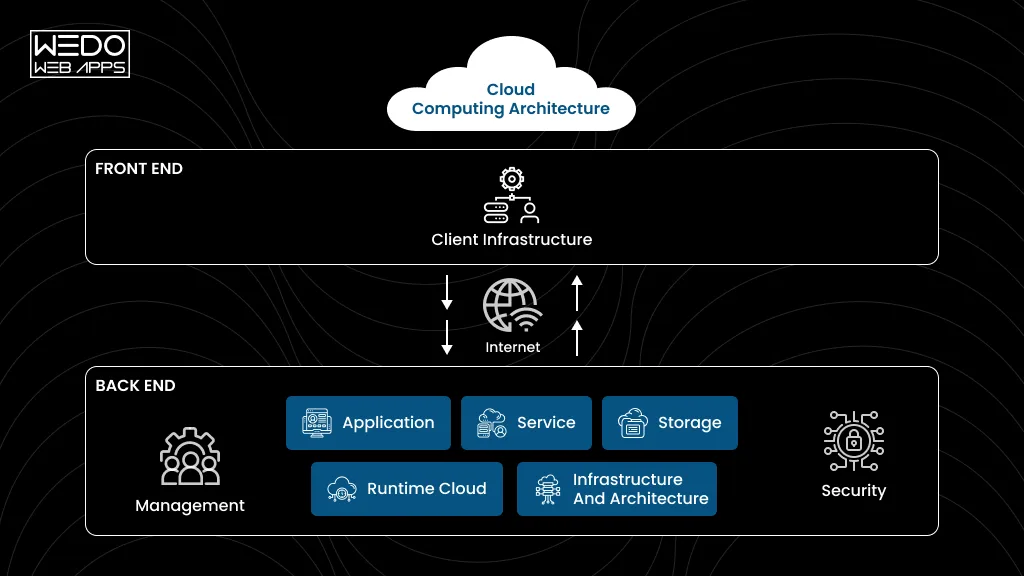 Cloud Computing Architecture Guide Understand Cloud Computing Architecture