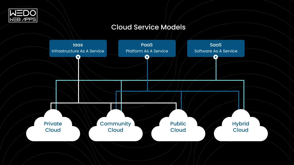 Cloud Deployment and Service Models Explore Cloud Models and Platforms
