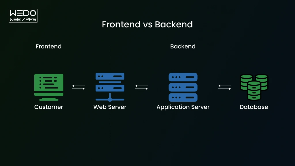 How Frontend and Backend Work Together Frontend vs Backend Working Together
