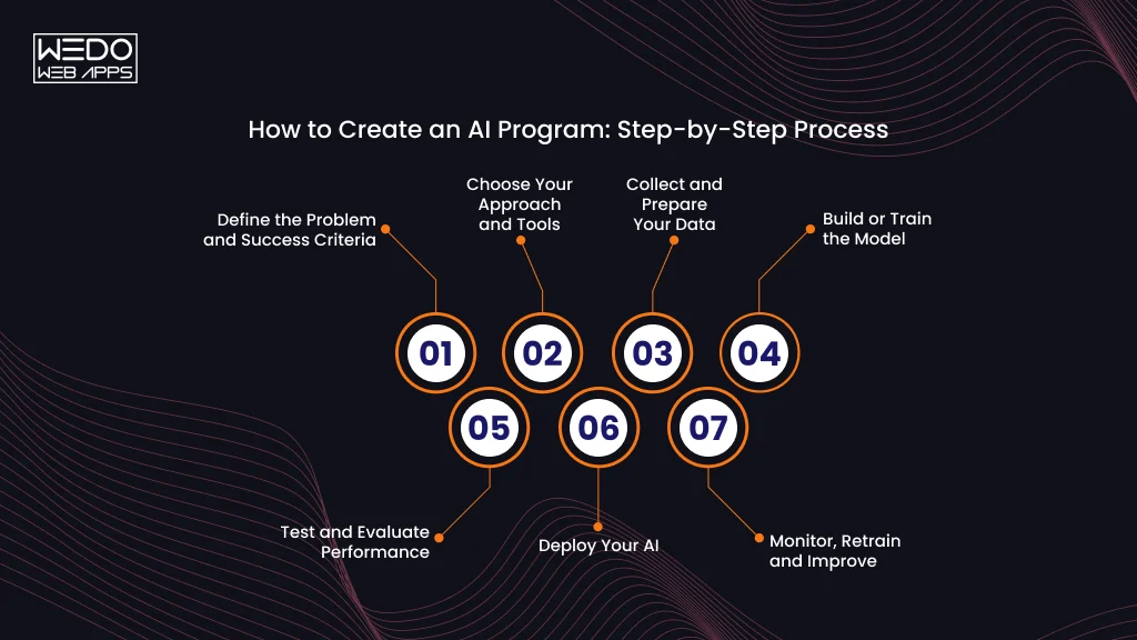 How to Create an AI Program Step by Step Create an AI Program With Simple Steps