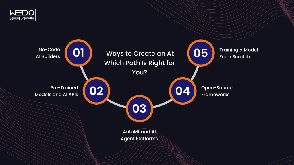 Ways to Create AI and Choose Your Path Which AI Creation Path Is Right for You