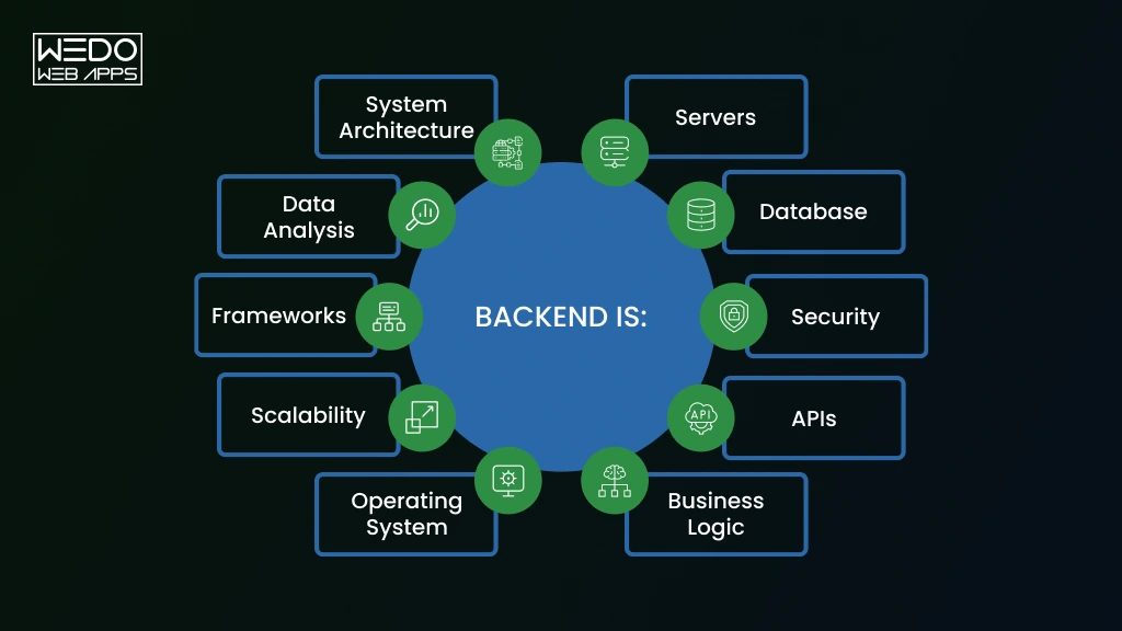 What Is Backend Development Explained What Is Backend Development in Websites