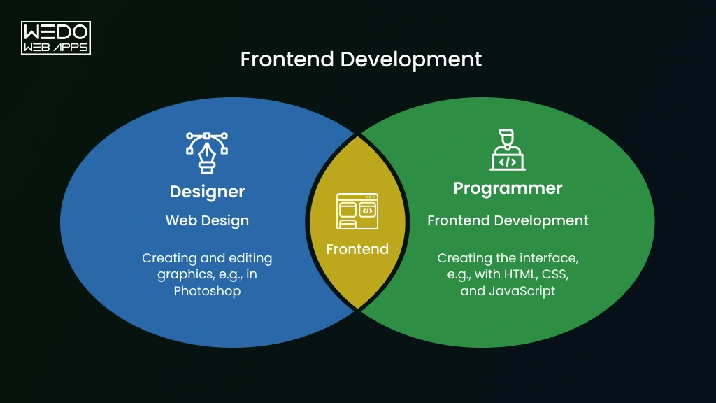 What Is Frontend Development Explained What Is Frontend Development in Websites